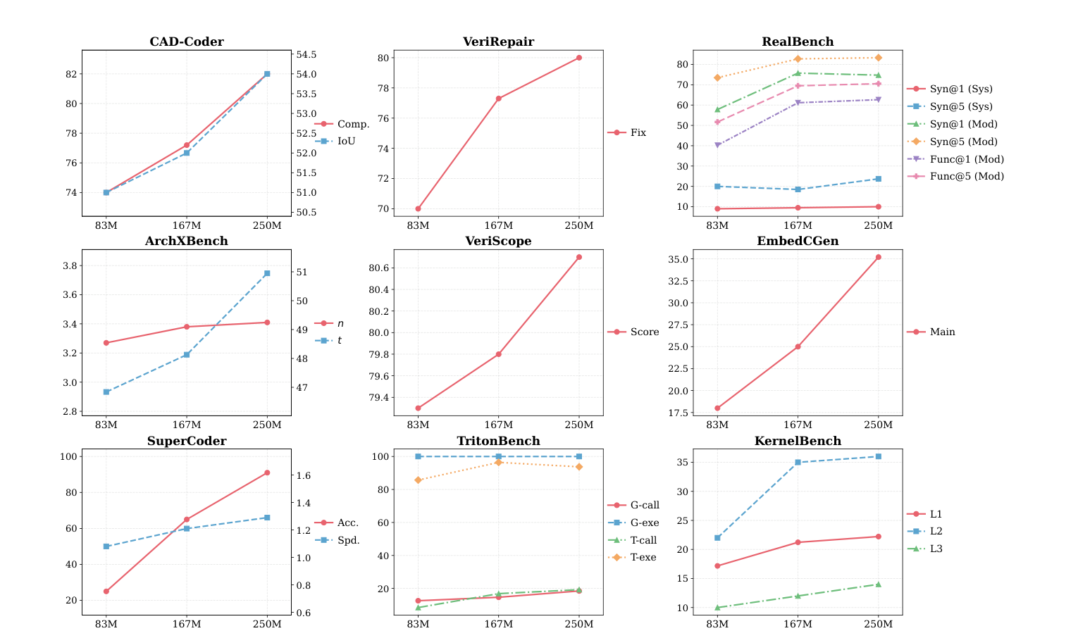 SFT data scaling