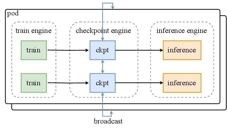 Kimi K2 RL checkpoint engine
