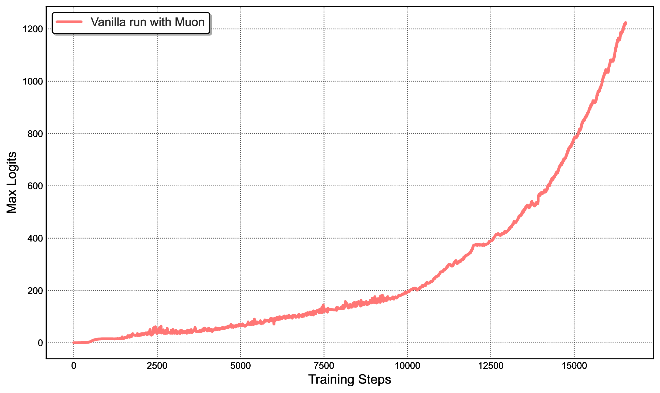 Muon logits explosion vs MuonClip