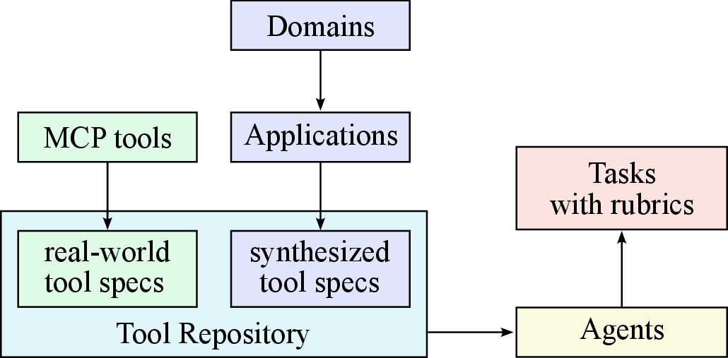 Kimi K2 tool repository synthesis
