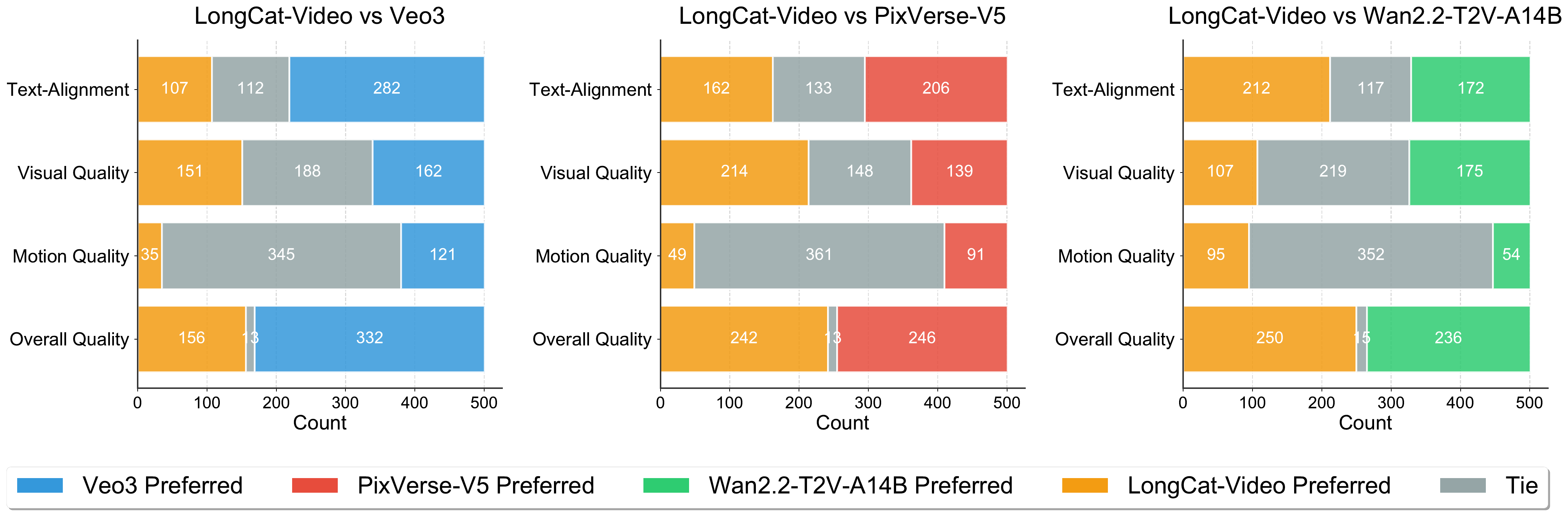 LongCat-Video T2V GSB 原论文图