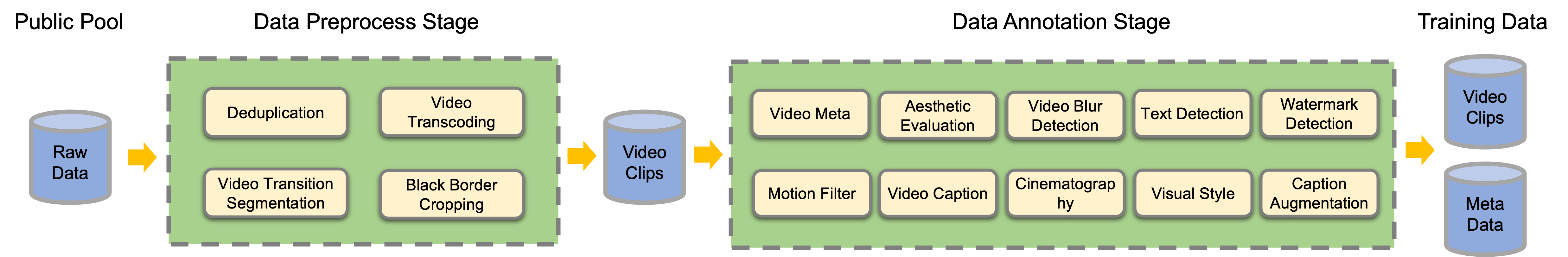 LongCat-Video data curation pipeline 原论文图