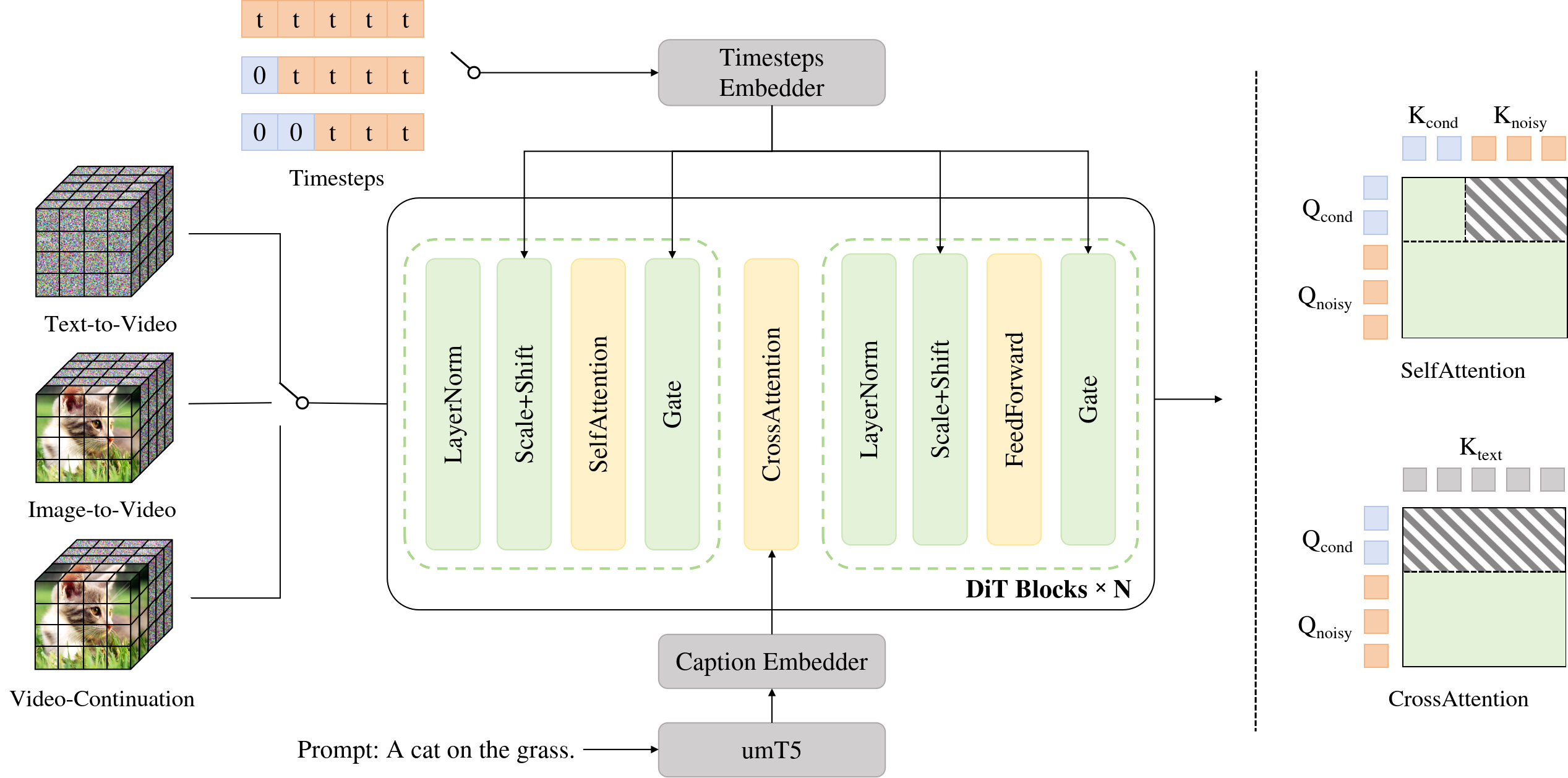 LongCat-Video unified architecture 原论文图