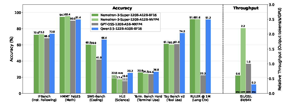 Nemotron 3 Super benchmark and throughput