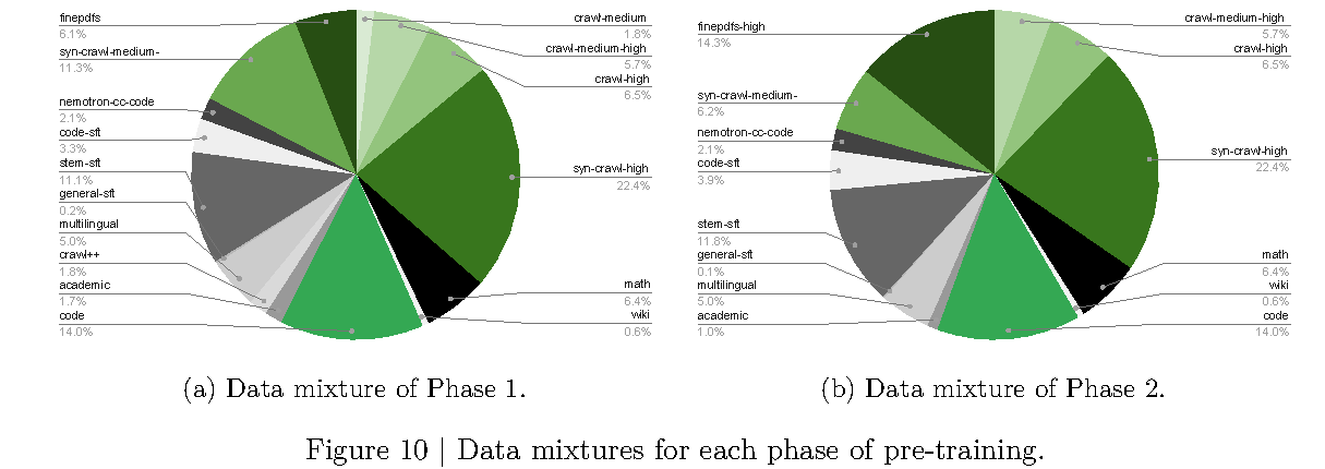 Pretraining data mixtures