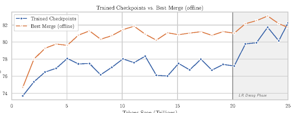Checkpoint merge evaluation