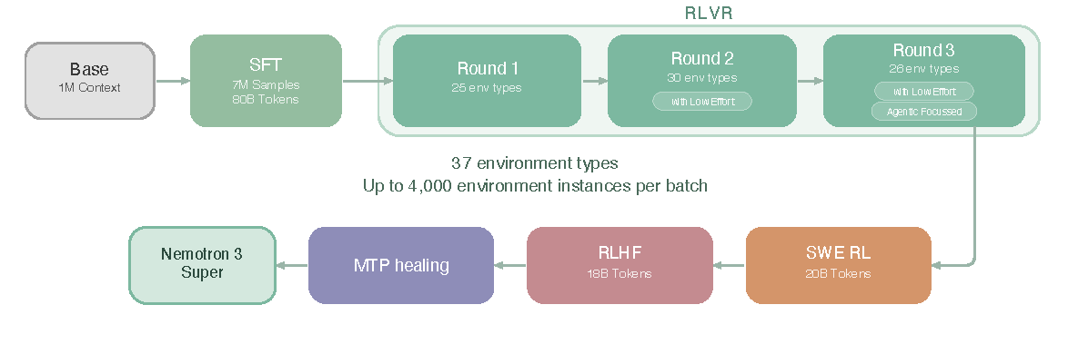 Post-training pipeline