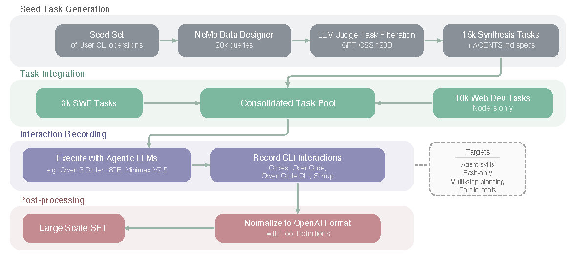 Agentic CLI dataset pipeline