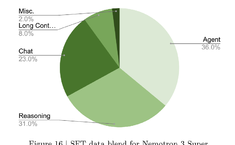 SFT data blend