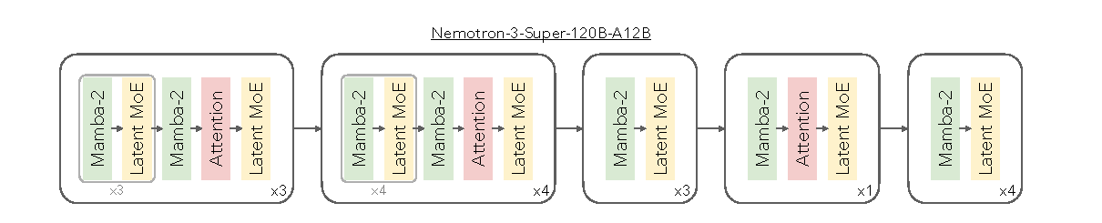 Nemotron 3 Super layer pattern