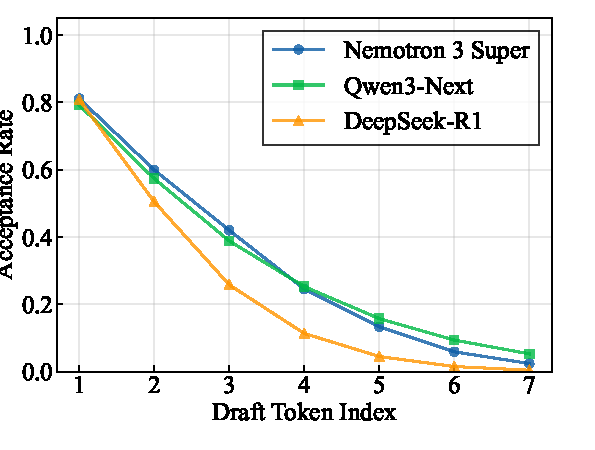 MTP acceptance rate by draft index