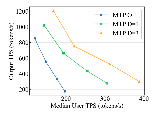 MTP throughput frontier