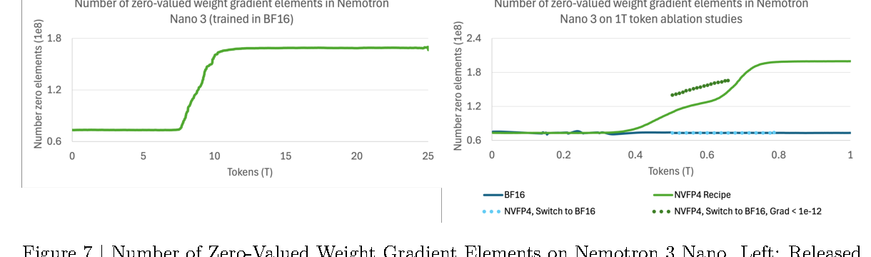 Zero-valued gradients