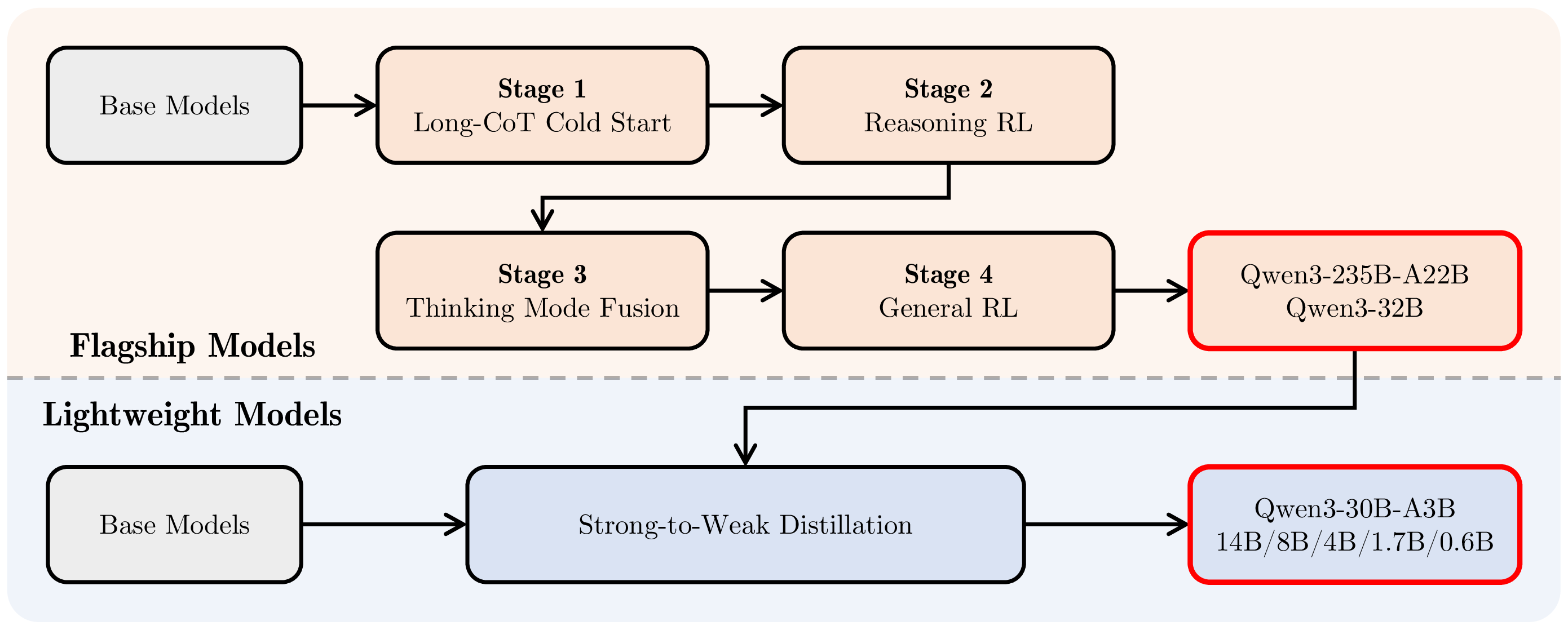 Qwen3 post-training pipeline