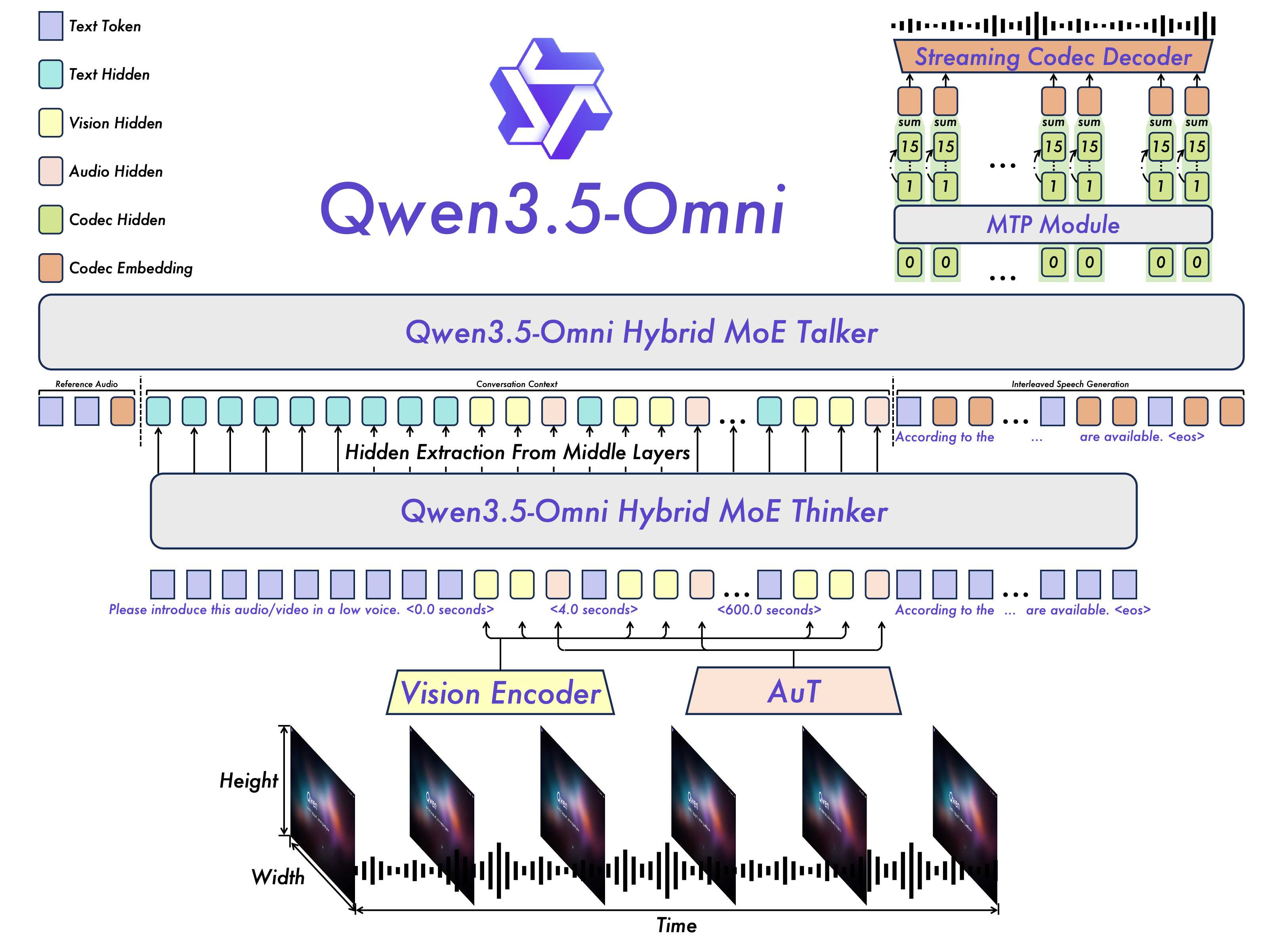 Qwen3.5-Omni architecture