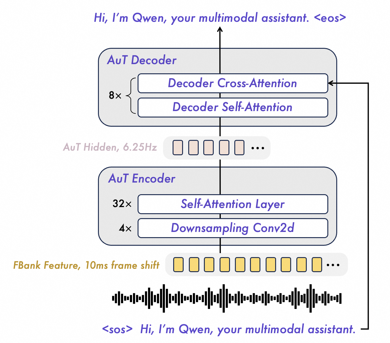 Qwen3.5-Omni AuT