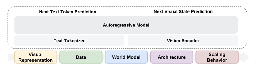 Beyond Language Modeling overview 原图