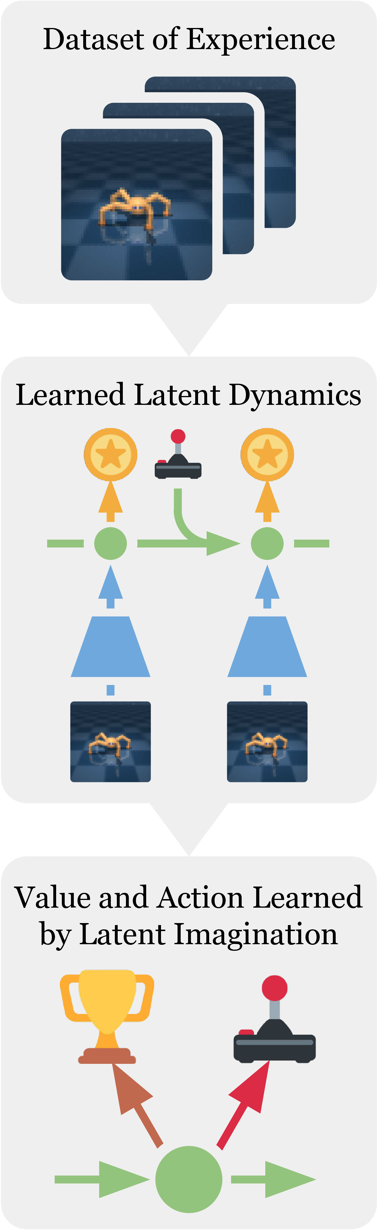 Dreamer overview