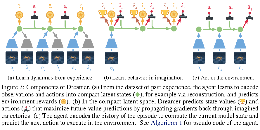 Components of Dreamer