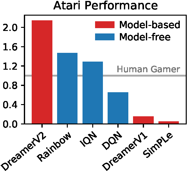 Human-level Atari performance