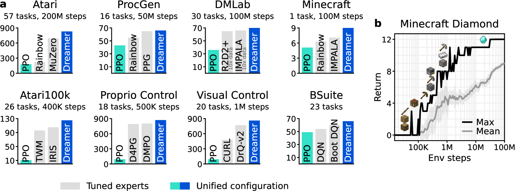 DreamerV3 benchmark summary