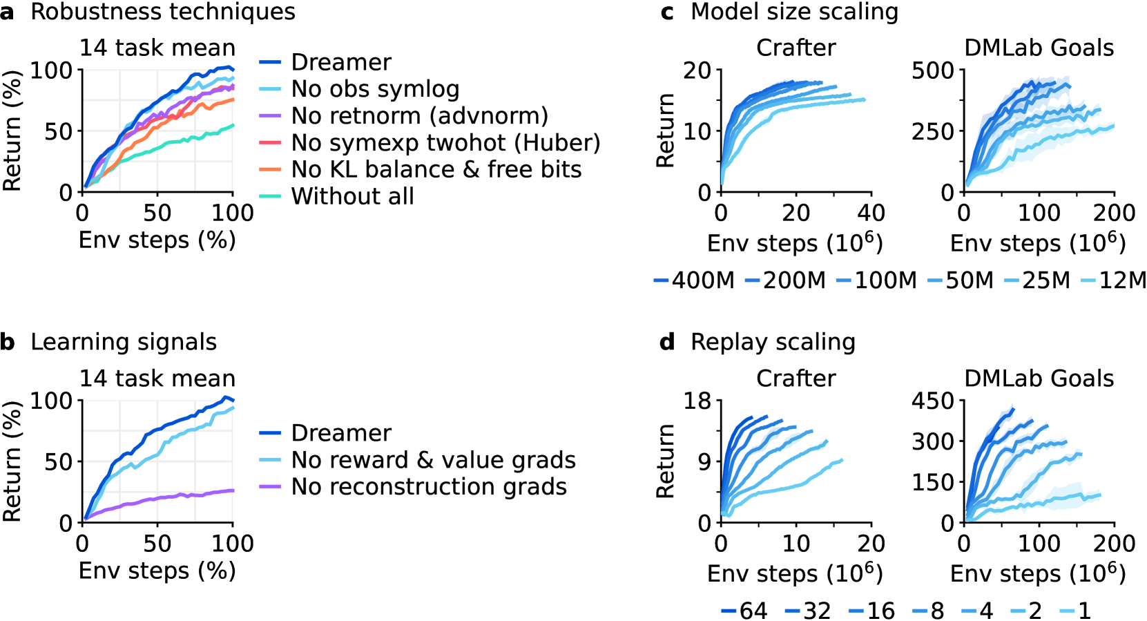 Ablations and scaling