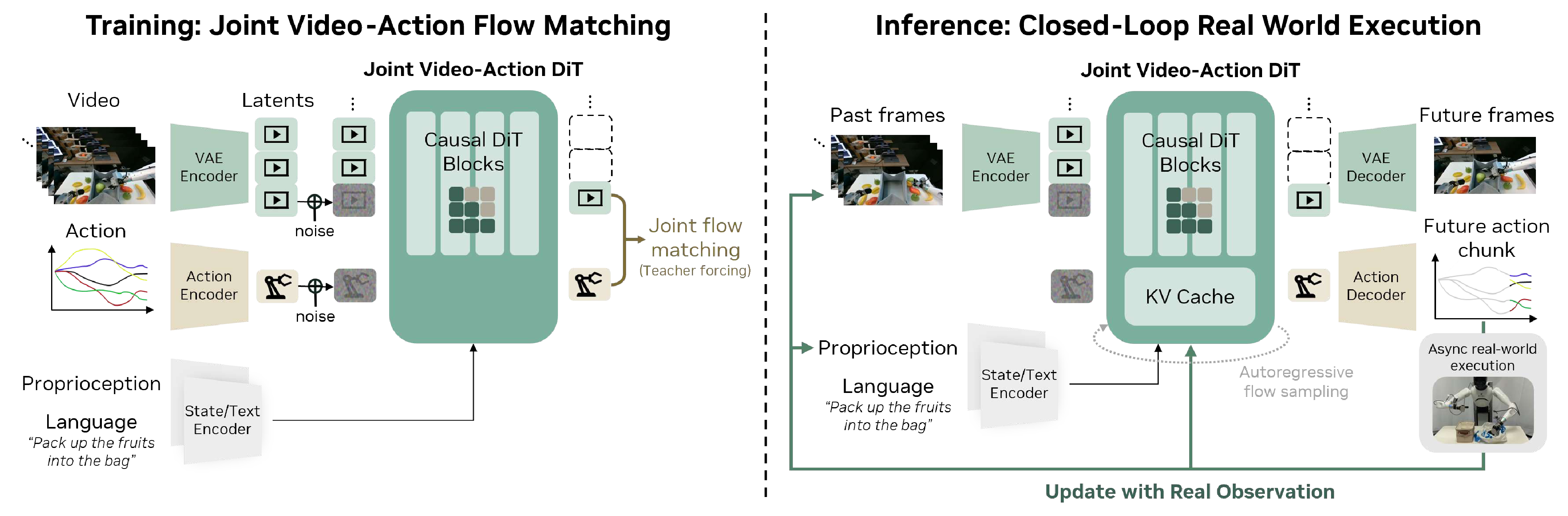 DreamZero architecture