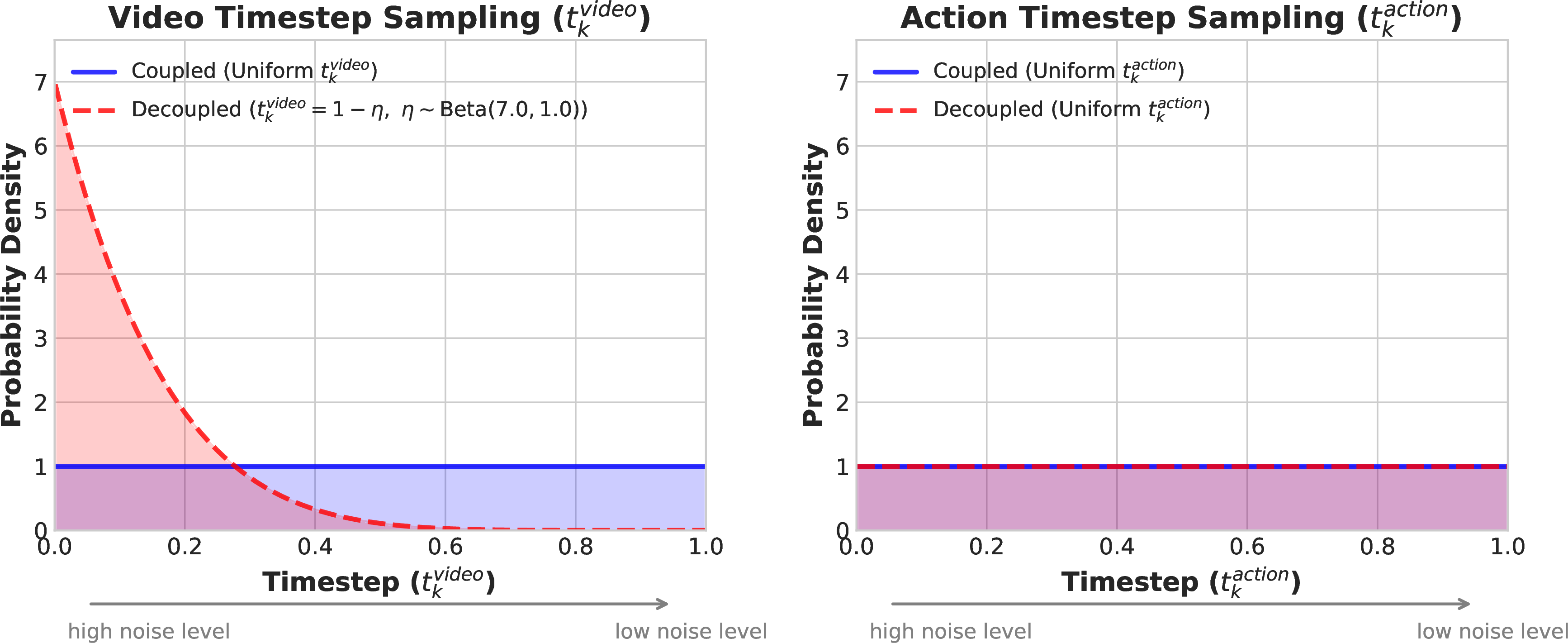 Decoupled noise schedules