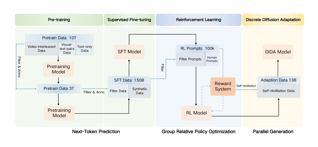 Emu3.5 training pipeline 原图