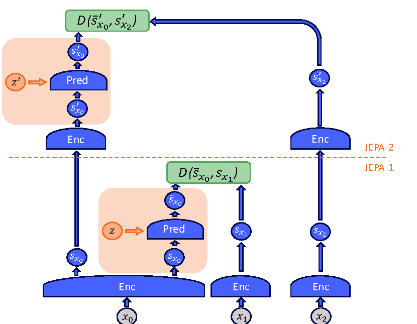 H-JEPA architecture
