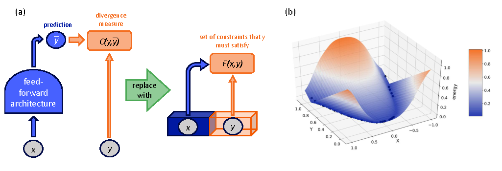 Towards energy-based models