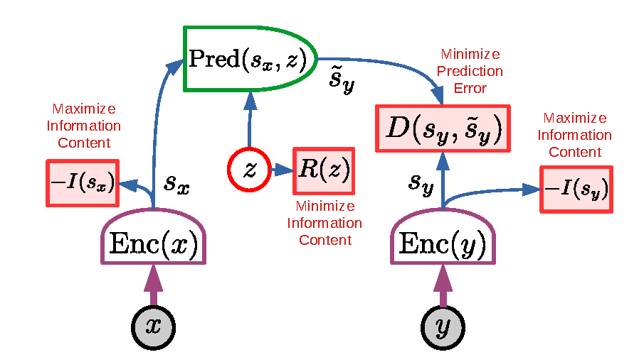 Non-contrastive JEPA training