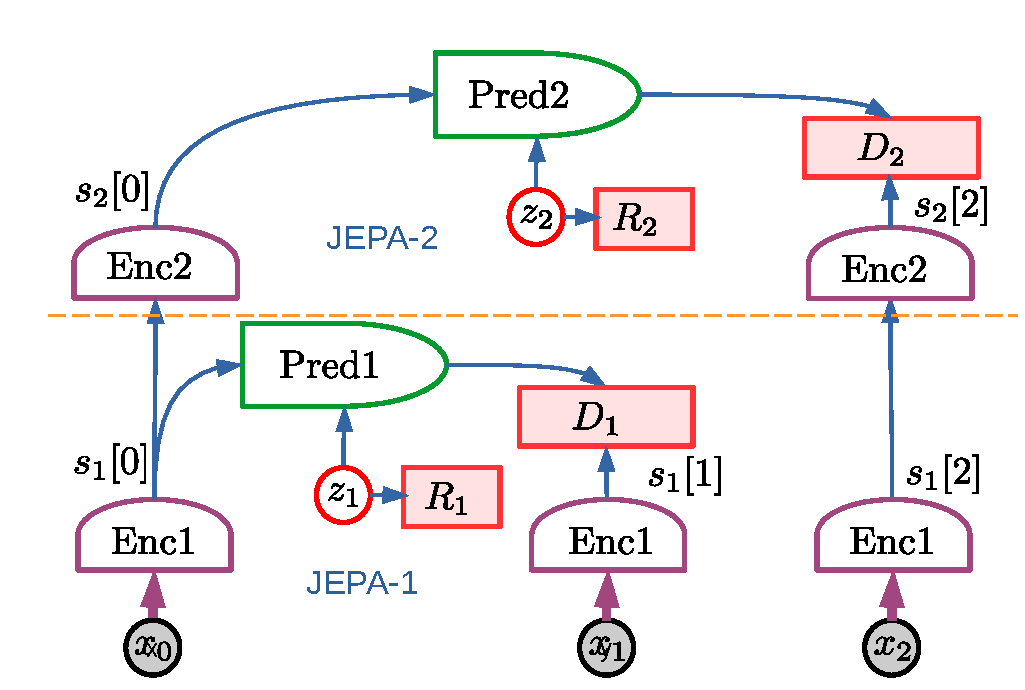 Hierarchical JEPA