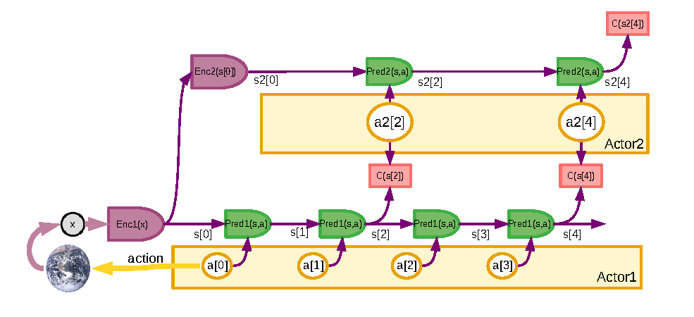 Hierarchical JEPA planning 原论文图
