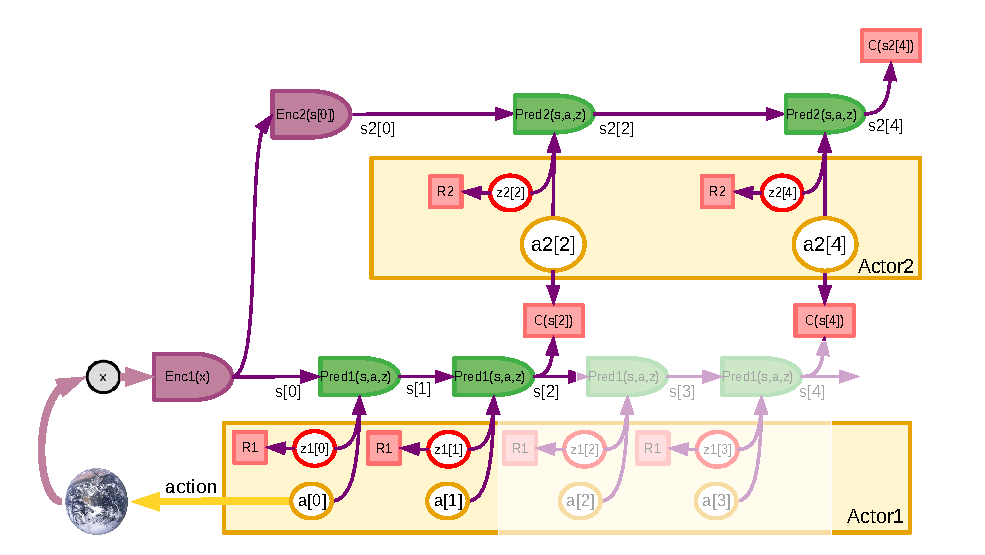 Uncertain planning with latent variables