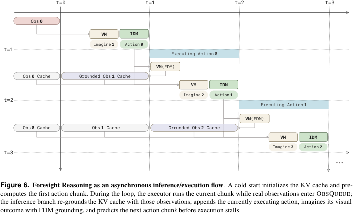 LingBot-VA 2.0 Foresight Reasoning