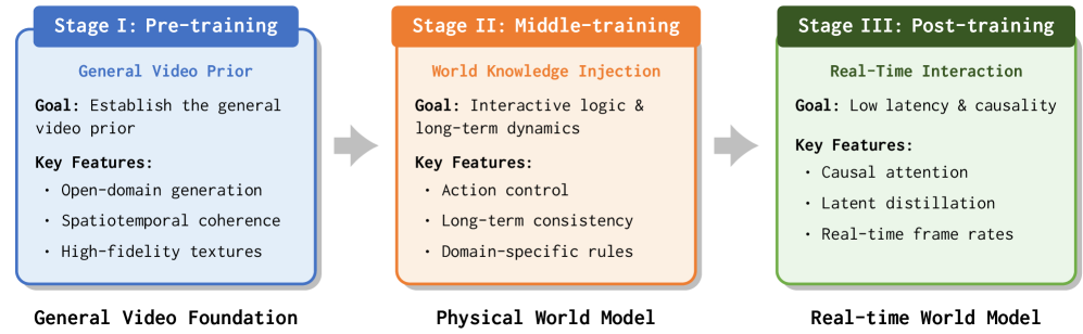 LingBot-World training pipeline