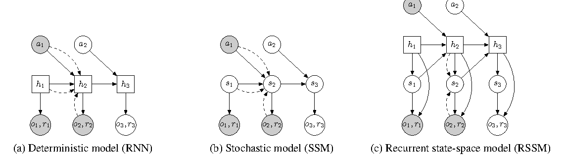 Latent dynamics model designs
