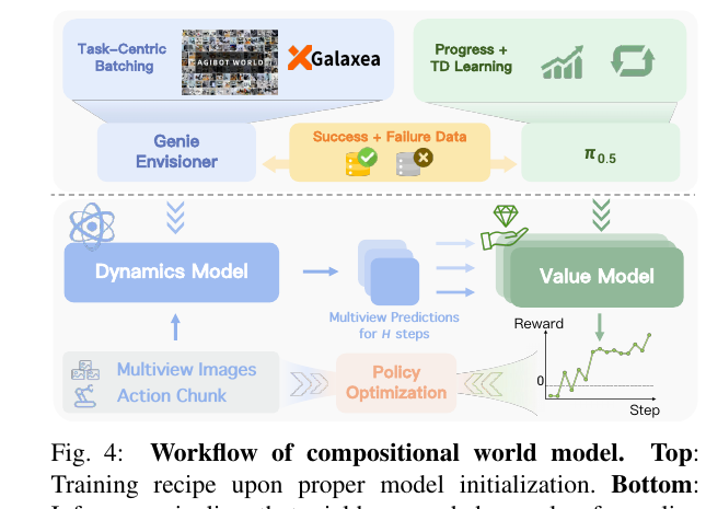 RISE compositional world model