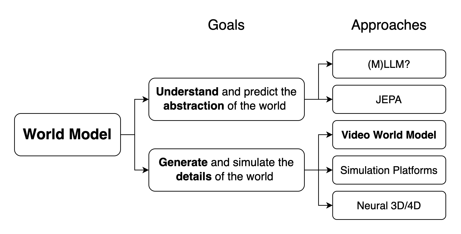 World model taxonomy