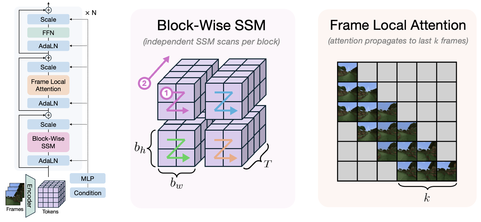 State-Space Video World Model