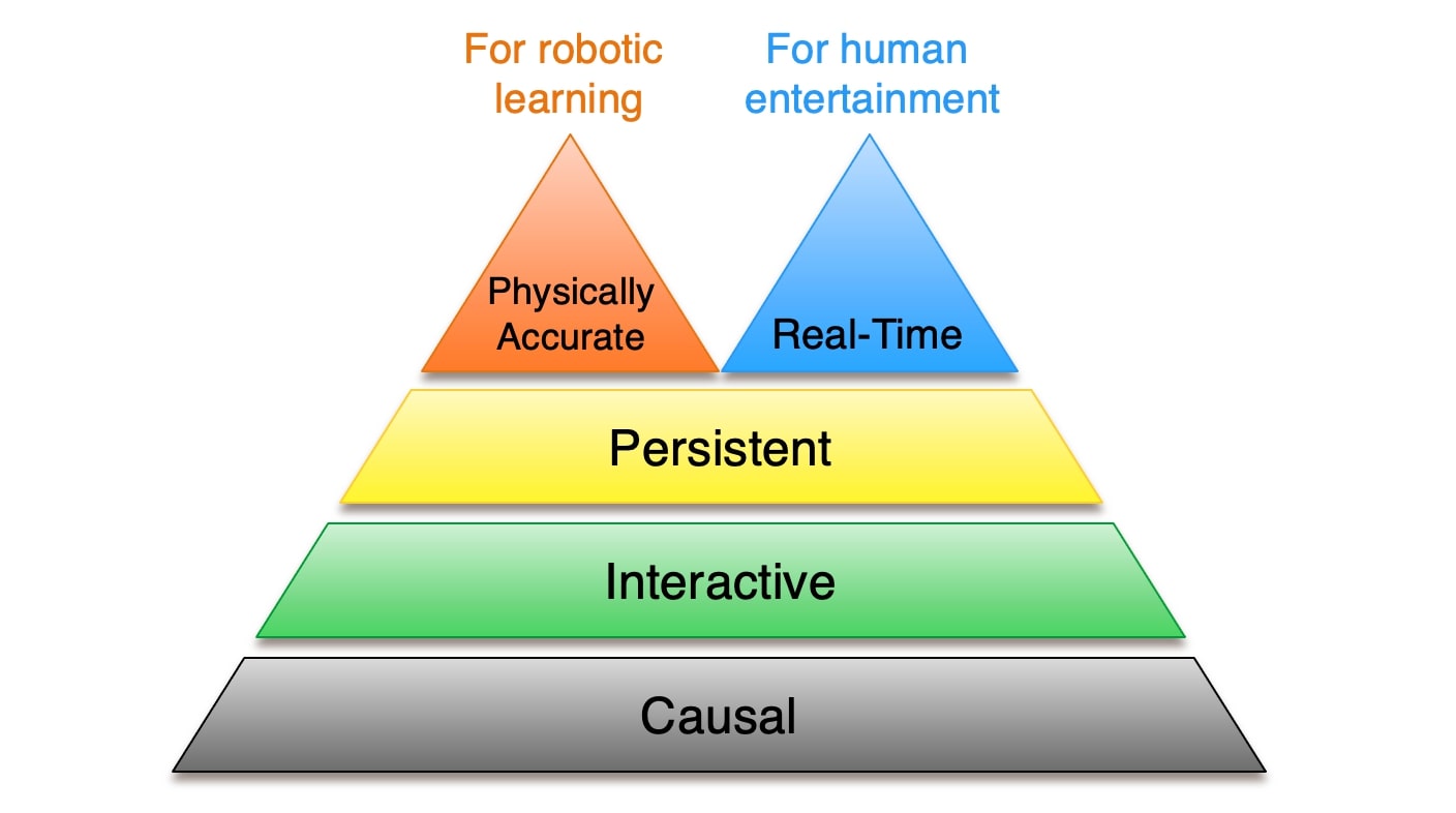 Levels of video world models 原论文图