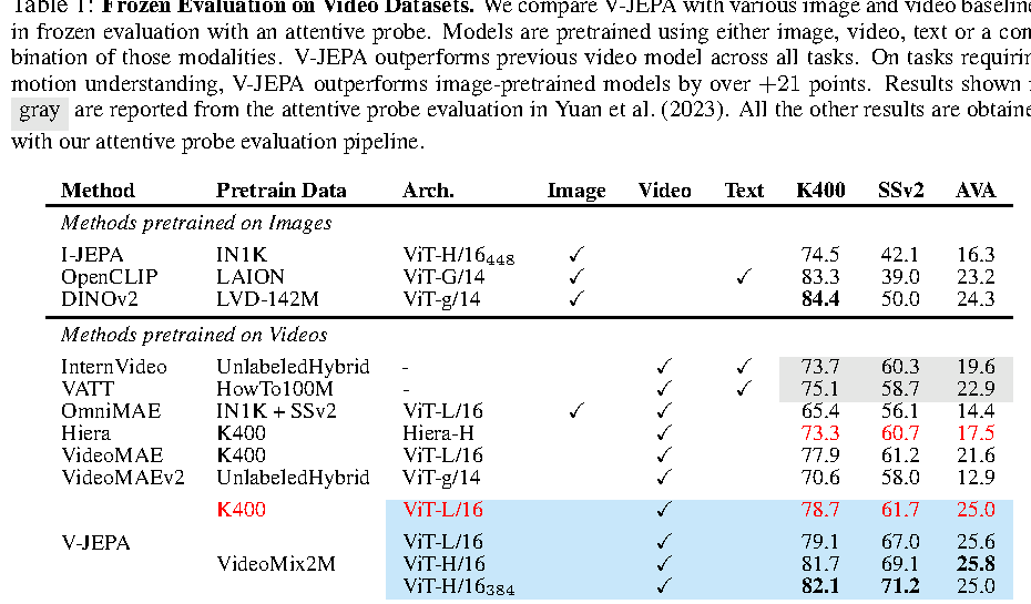 Frozen evaluation on video datasets