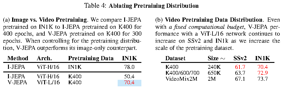 Ablating pretraining distribution