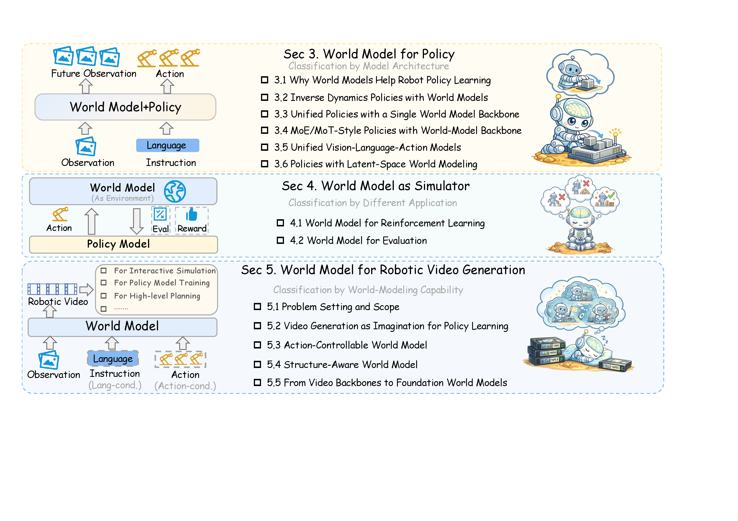 World Model for Robot Learning survey organization 原论文图