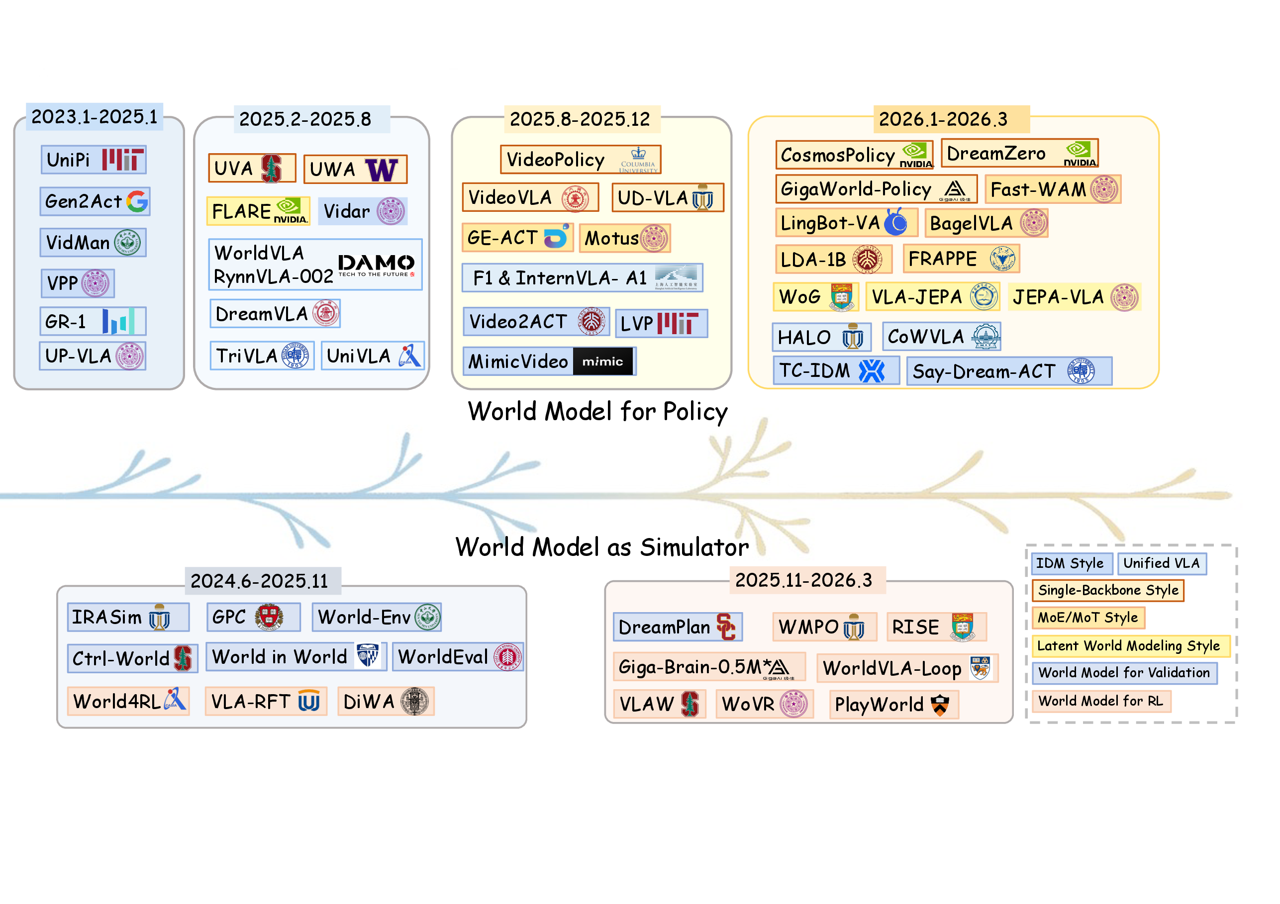 Temporal evolution of representative works 原论文图