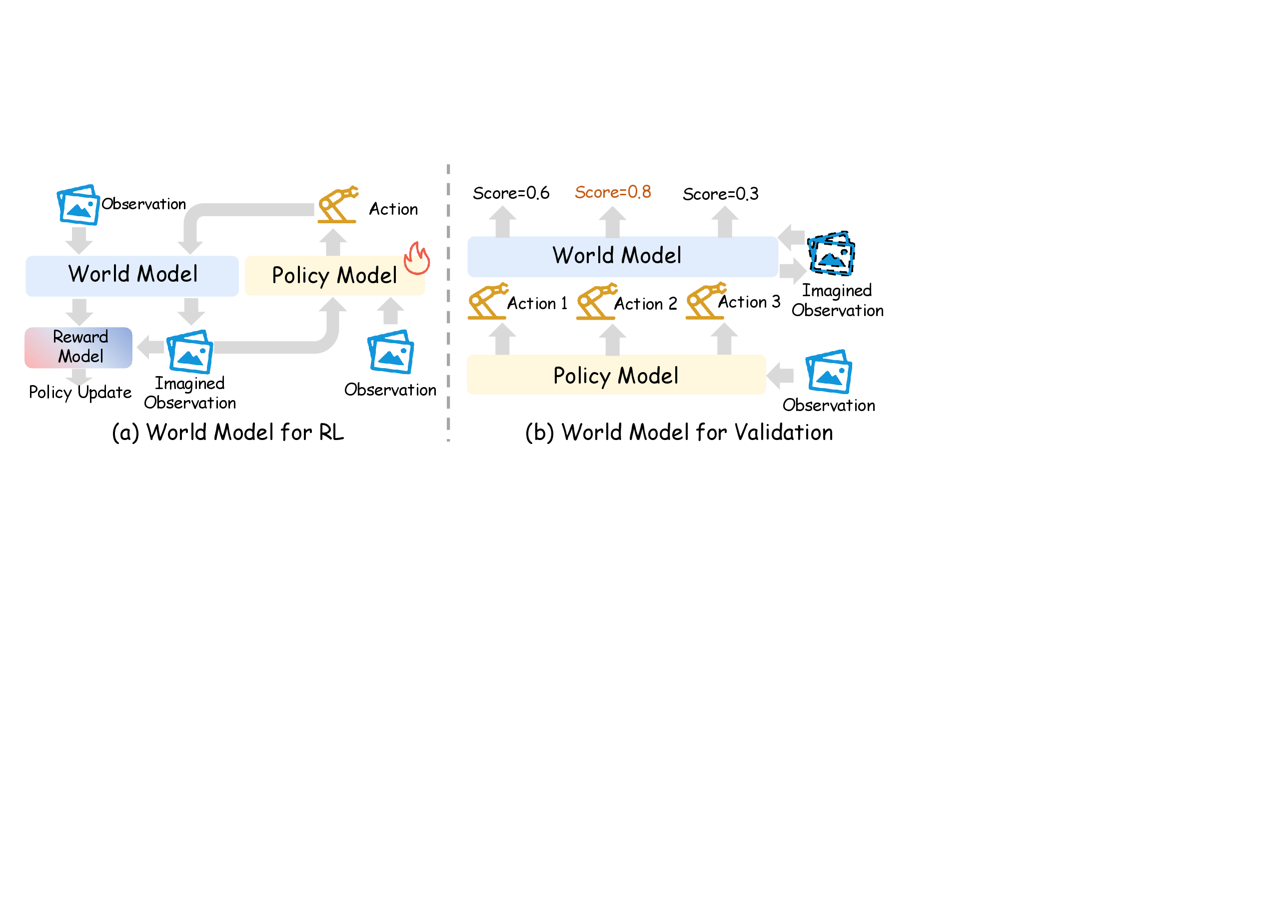 World model for RL and validation 原论文图