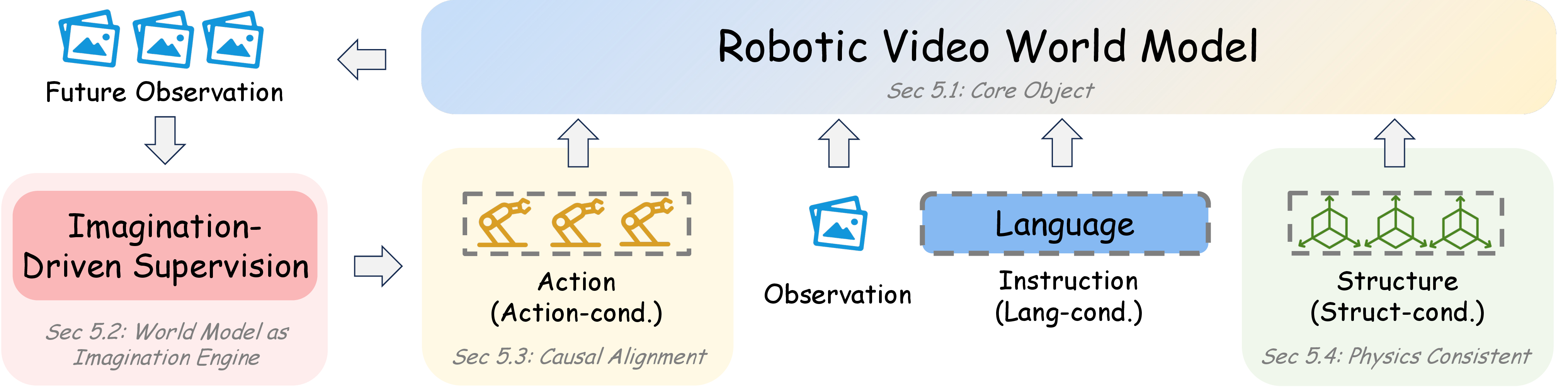 Robotic video world models 原论文图