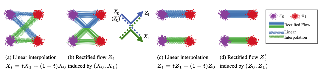 Rectified Flow two Gaussian path