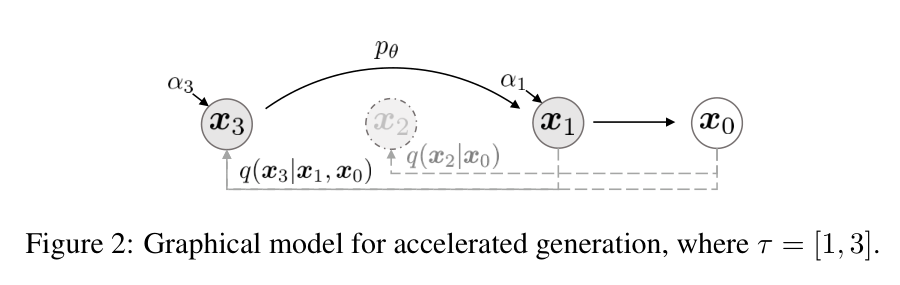 DDIM accelerated generation 原论文图